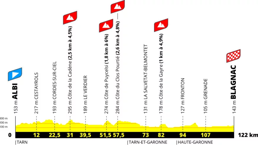 tdff stage 6
