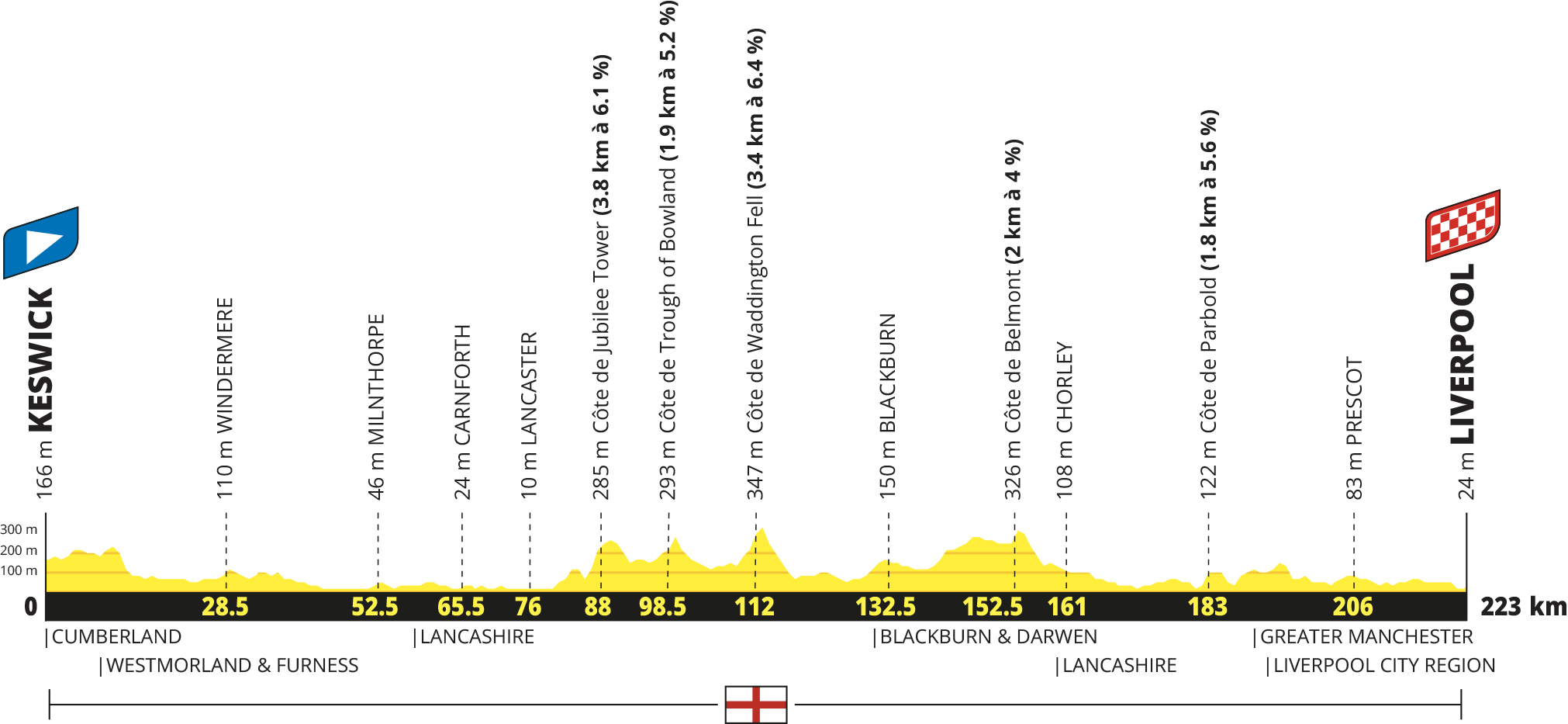 Profil étape 2 du Tour de France 2027 : Keswick – Liverpool, 223 km