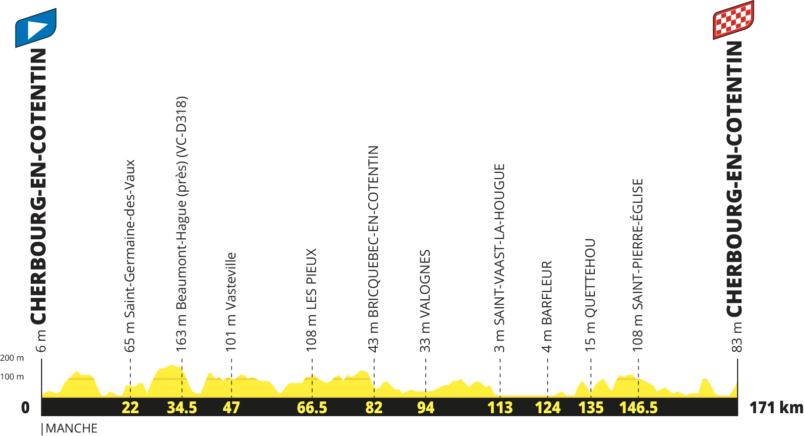 Profil étape 4 du Tour de France 2027 : Cherbourg-en-Cotentin – Cherbourg-en-Cotentin, 171 km
