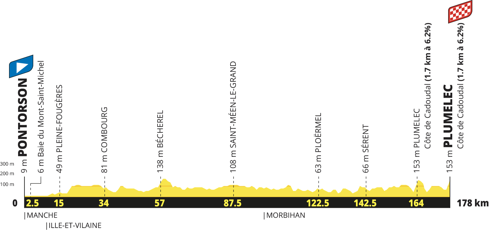 Profil étape 5 du Tour de France 2027 : Pontorson – Plumelec, 178 km