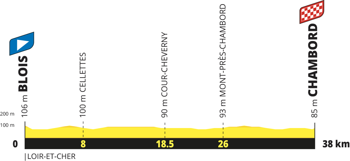 Profil étape 7 du Tour de France 2027 : contre-la-montre individuel Blois – Chambord, 38 km