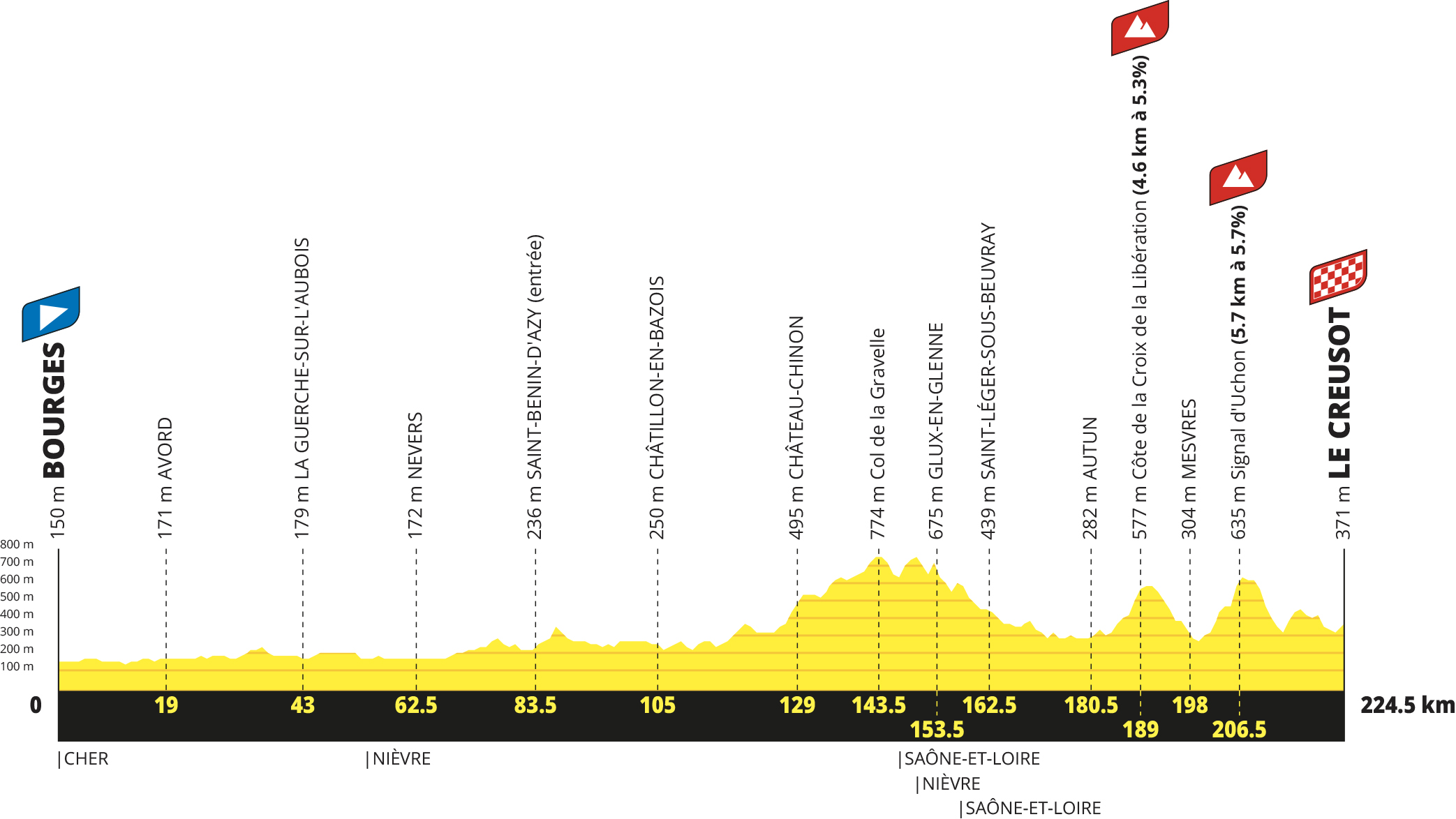 Profil étape 8 du Tour de France 2027 : Bourges – Le Creusot, 224 km