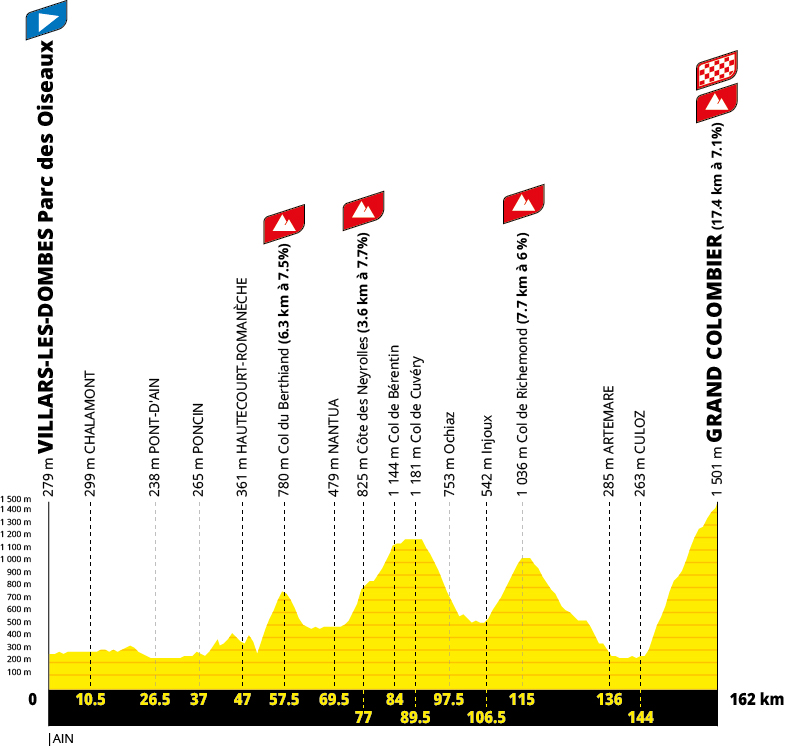 Profil étape 9 du Tour de France 2027 : Villars-les-Dombes Parc des Oiseaux – Grand Colombier, 162 km