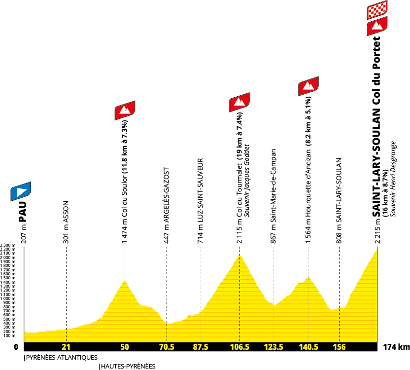 Profil étape 18 du Tour de France 2027 : Pau – Saint-Lary-Soulan Col du Portet, 174 km