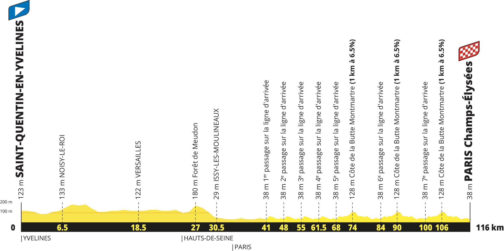Profil étape 21 du Tour de France 2027 : Saint-Quentin-en-Yvelines – Paris Champs-Élysées, 116 km