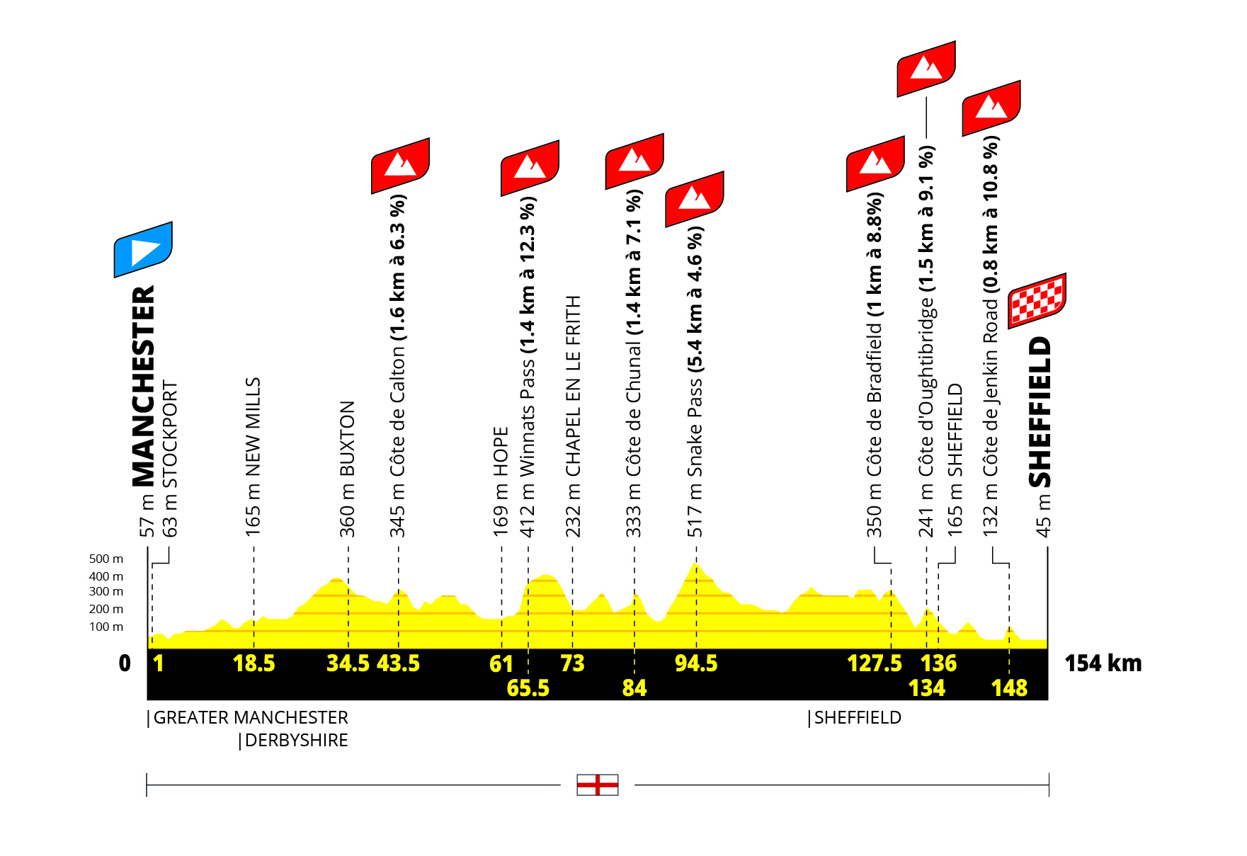 Profil étape 2 du Tour de France Femmes 2027 : Manchester – Sheffield, 154 km