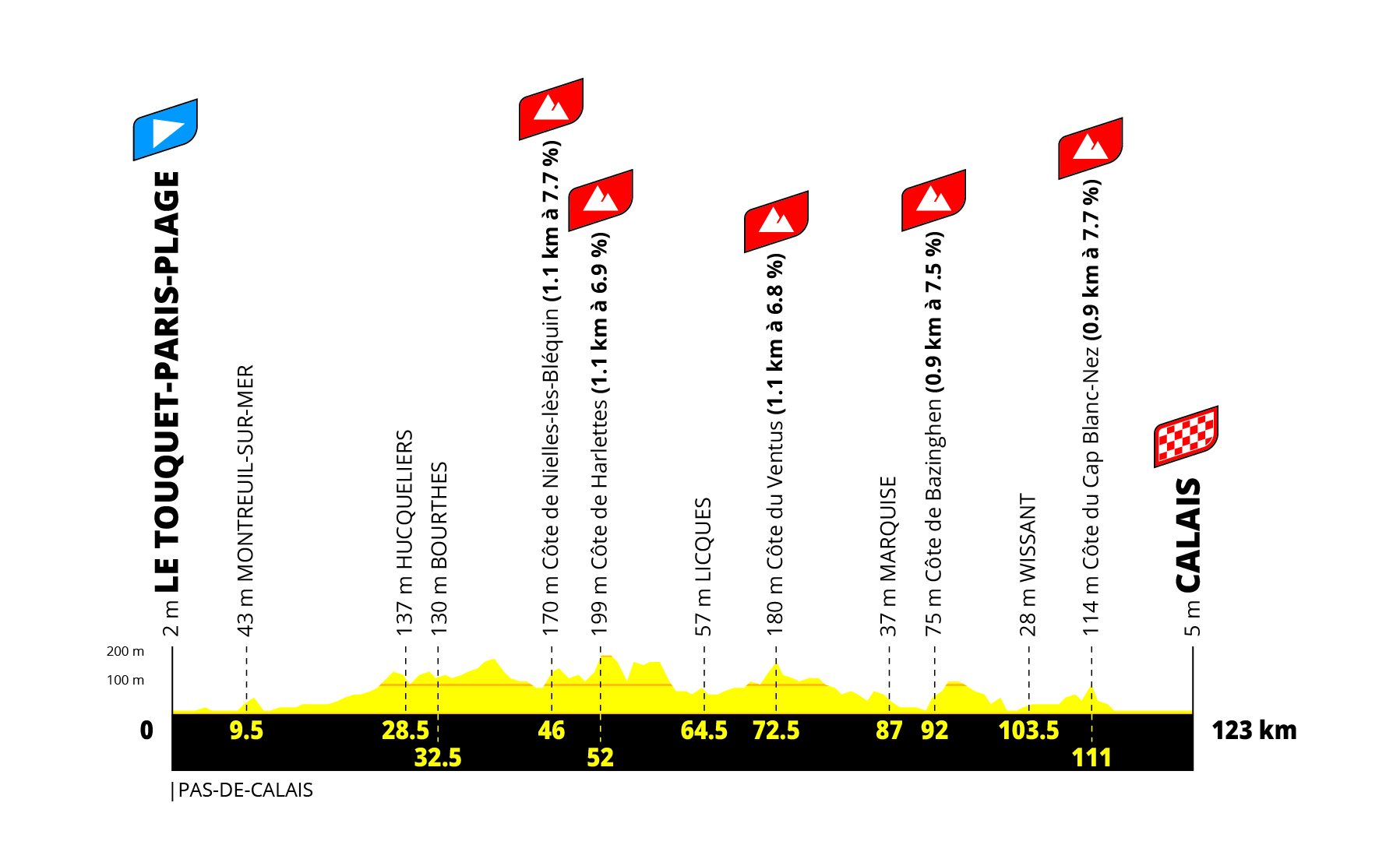 Profil étape 4 du Tour de France Femmes 2027 : Le Touquet-Paris-Plage – Calais, 123 km