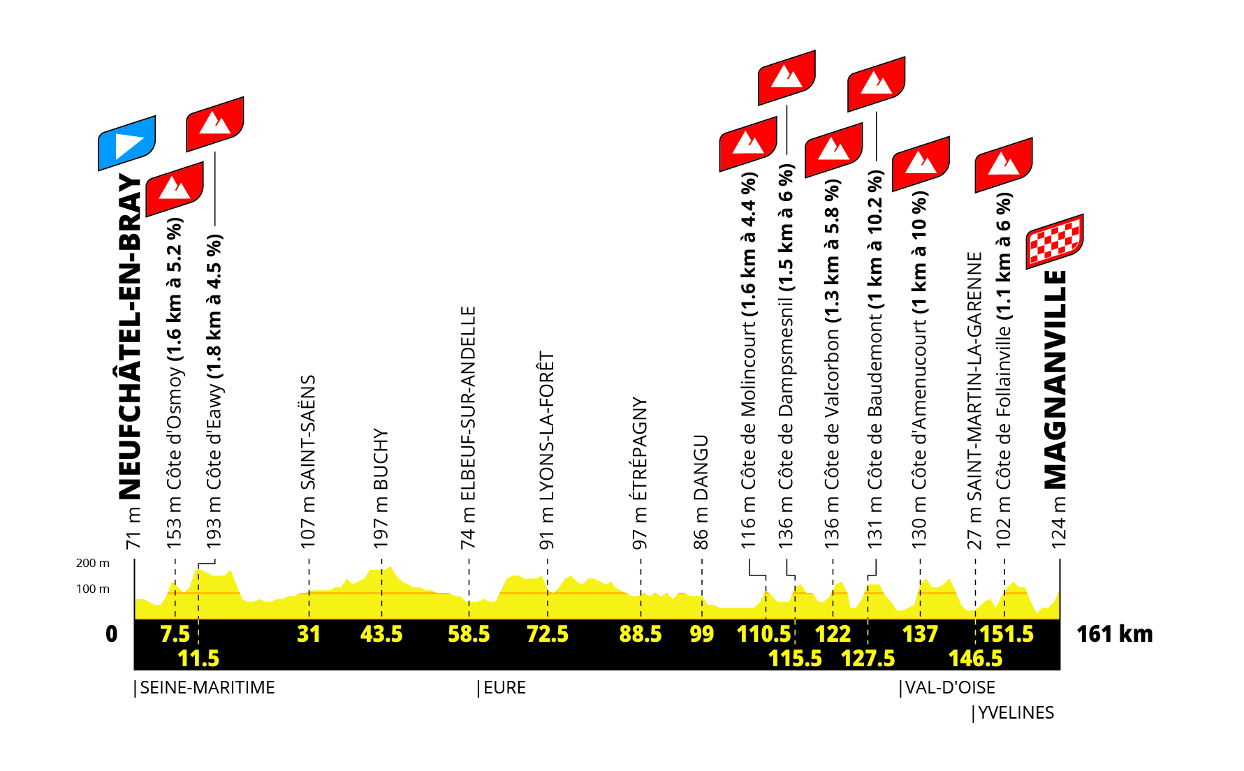 Profil étape 5 du Tour de France Femmes 2027 : Neufchâtel-en-Bray – Magnanville, 161 km
