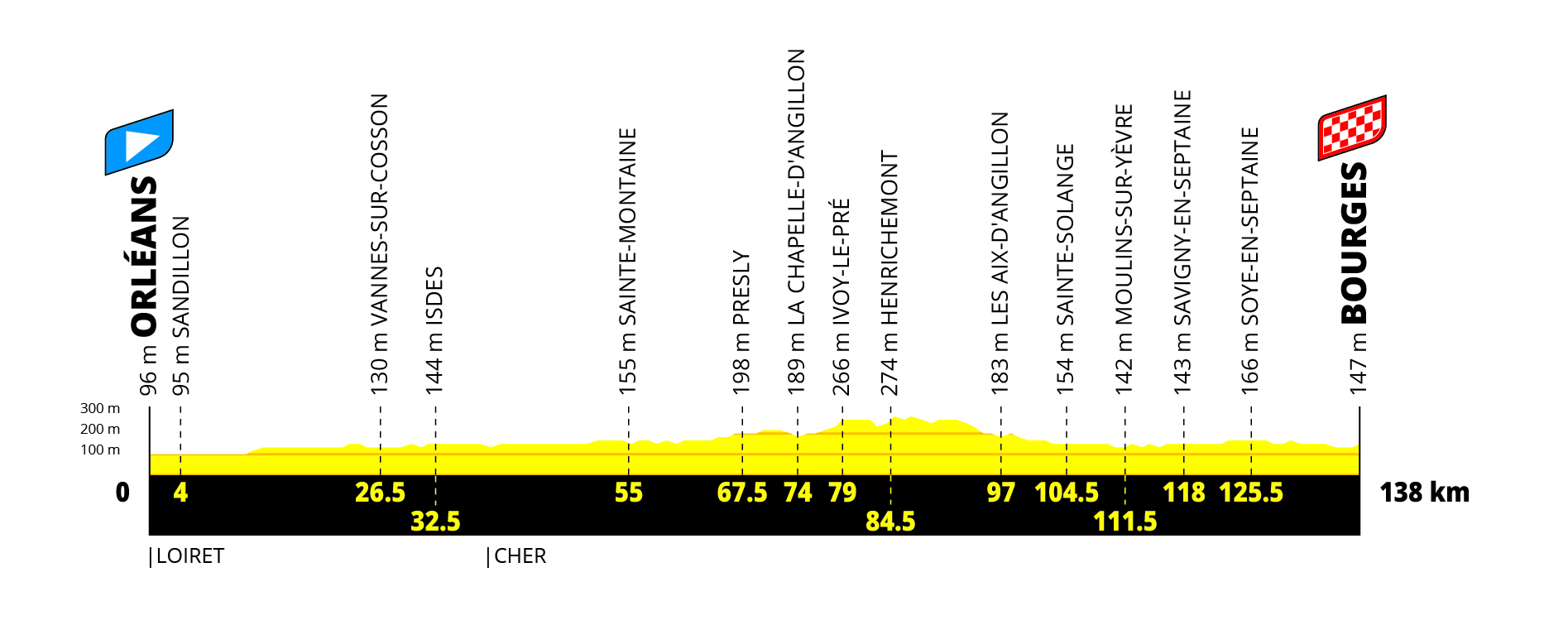 Profil étape 6 du Tour de France Femmes 2027 : Orléans – Bourges, 138 km