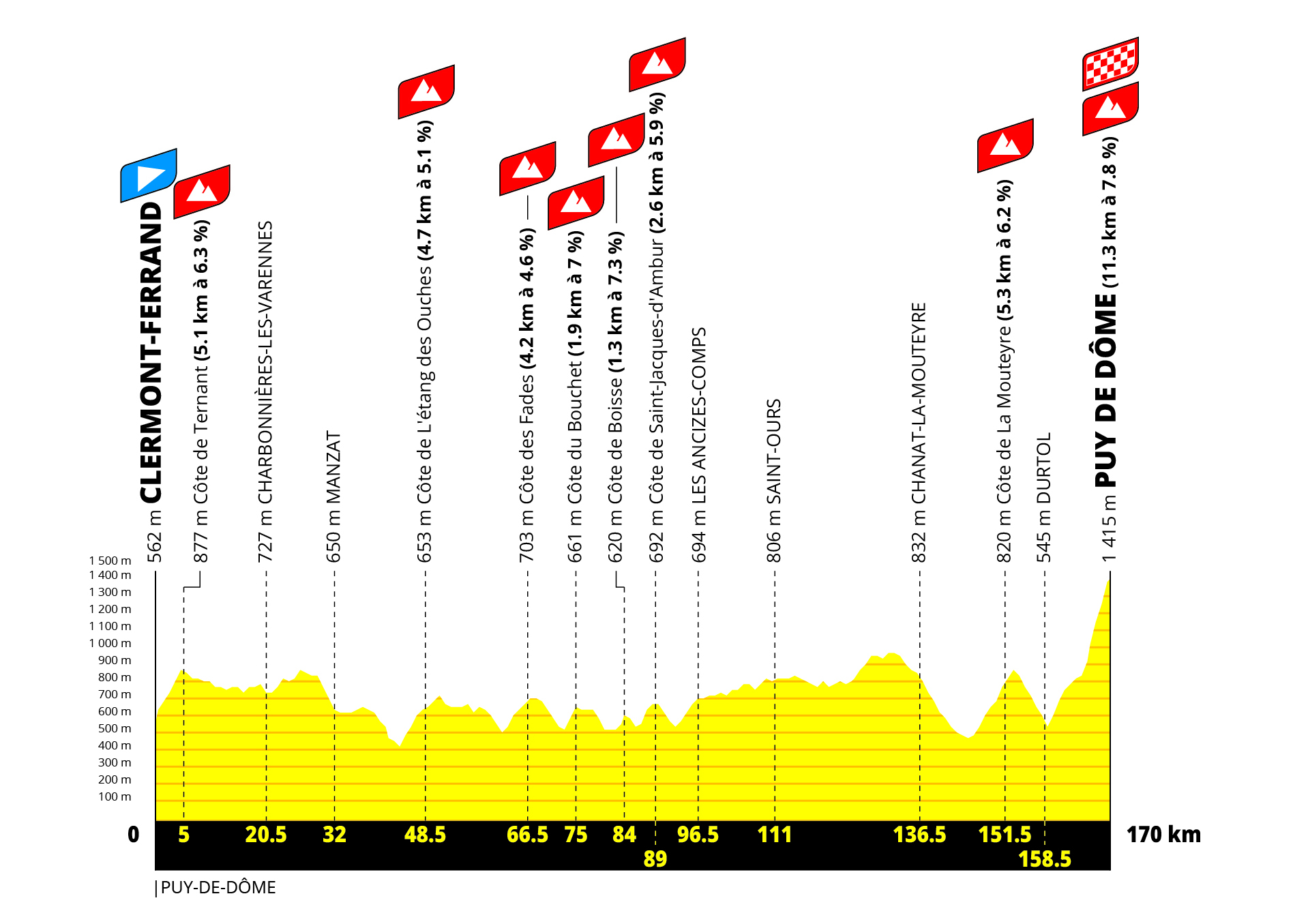Profil étape 9 du Tour de France Femmes 2027 : Clermont-Ferrand – Puy de Dôme, 170 km